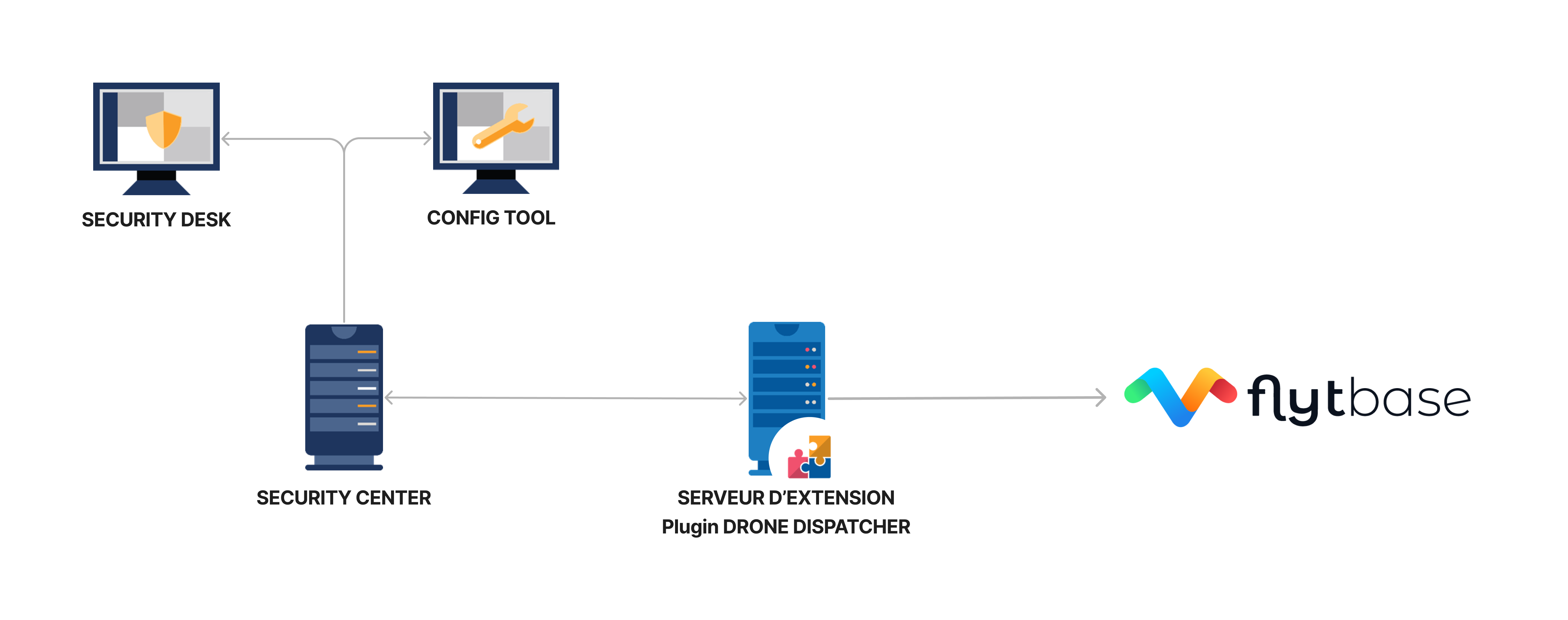 Schéma d'intégration du plugin FLYTBASEdans Genetec Security Center