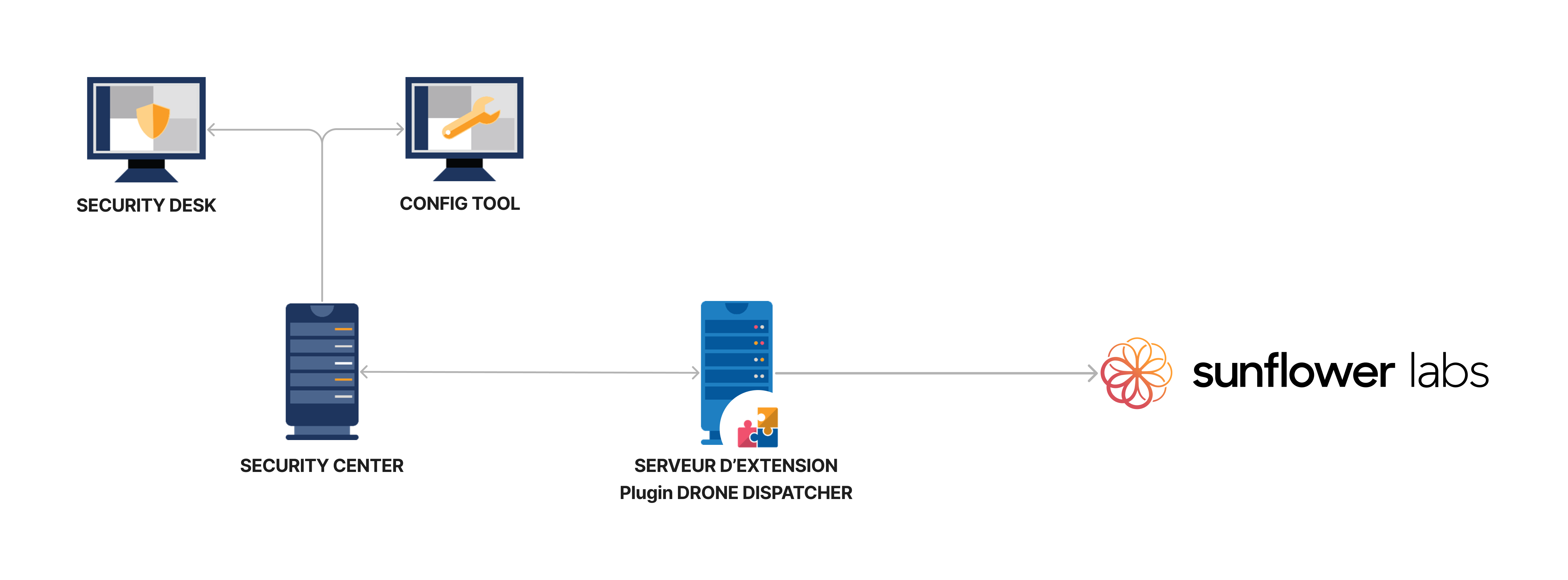 Schéma d'architecture d'intégration du plugin Sunflower Labs avec Genetec Security Center